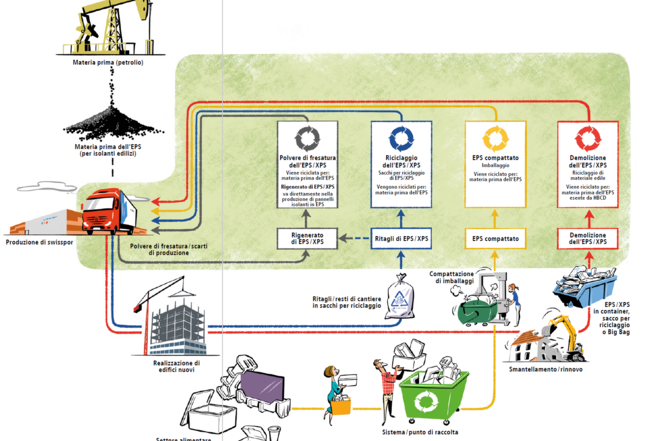 Ciclo dei materiali swisspor – esempio con l’EPS/XPS quale materiale di recupero Riciclaggio ciclo dei materiali